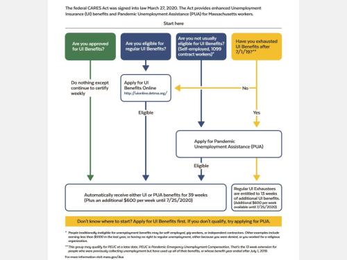 DUA Chart.